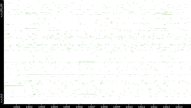 Src. IP vs. Time