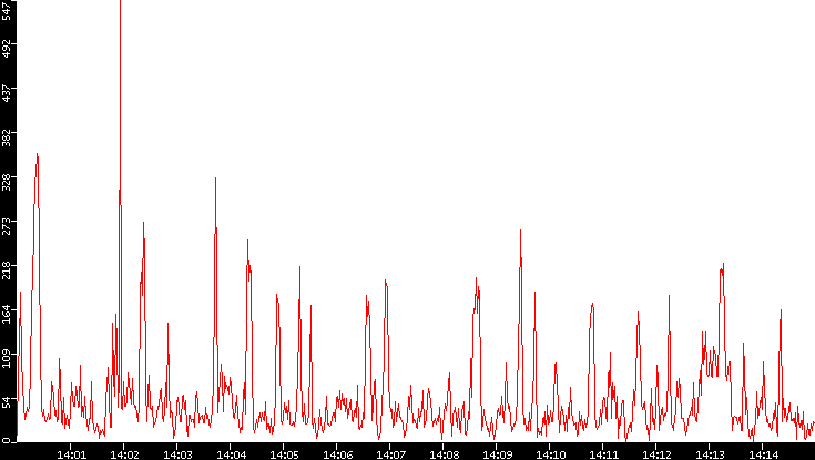 Nb. of Packets vs. Time