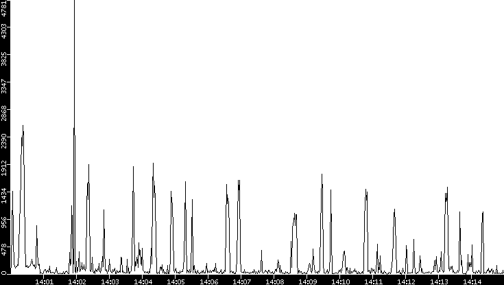 Throughput vs. Time