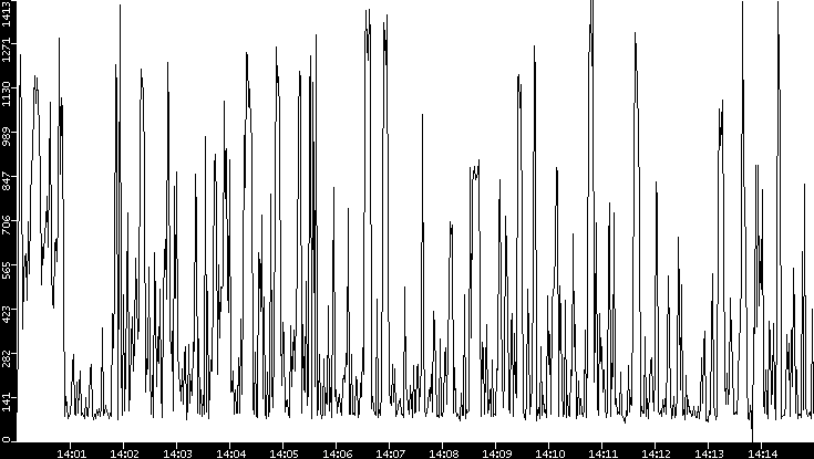 Average Packet Size vs. Time