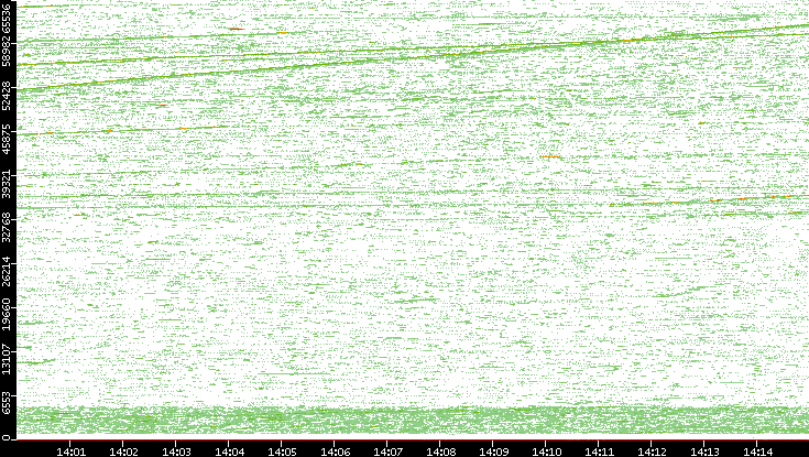 Src. Port vs. Time