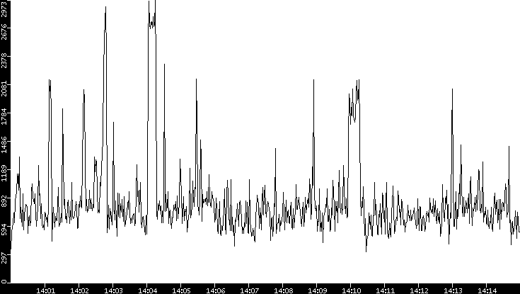 Throughput vs. Time