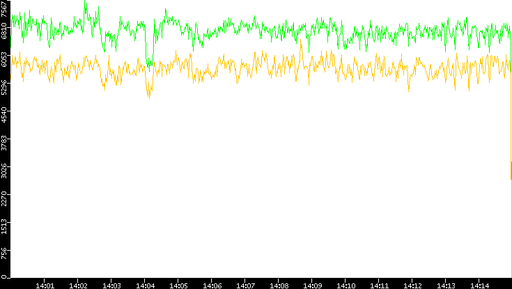 Entropy of Port vs. Time