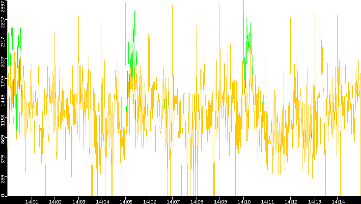 Entropy of Port vs. Time