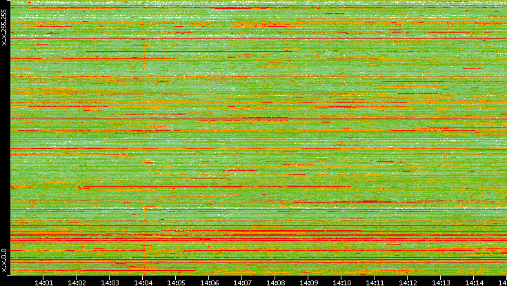 Dest. IP vs. Time