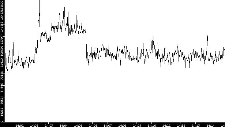 Throughput vs. Time