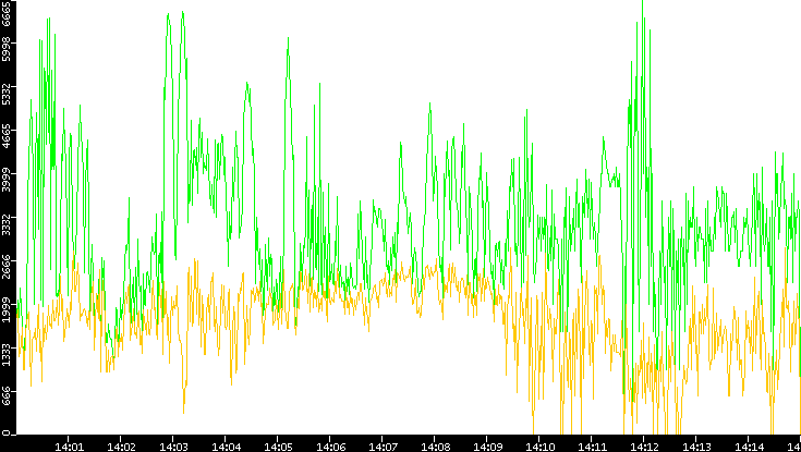 Entropy of Port vs. Time