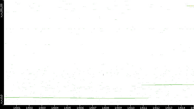 Dest. IP vs. Time