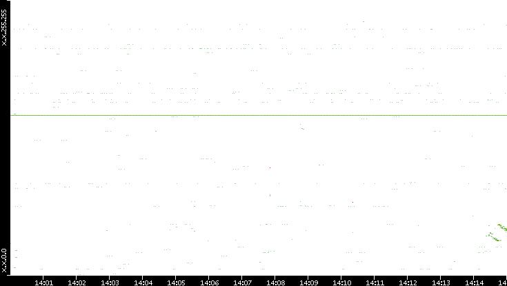 Src. IP vs. Time