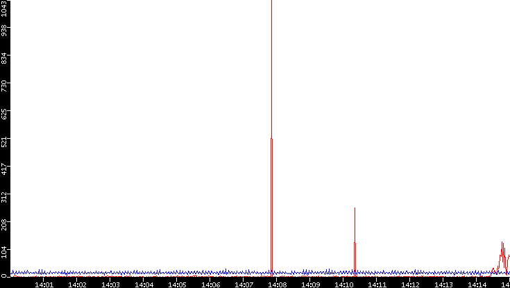 Nb. of Packets vs. Time