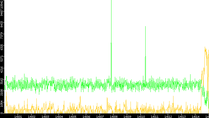 Entropy of Port vs. Time