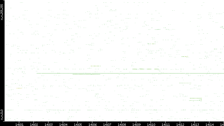 Src. IP vs. Time