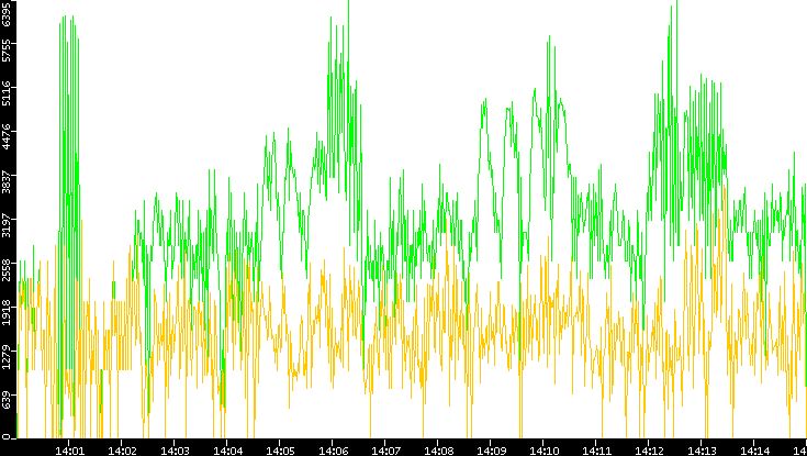 Entropy of Port vs. Time