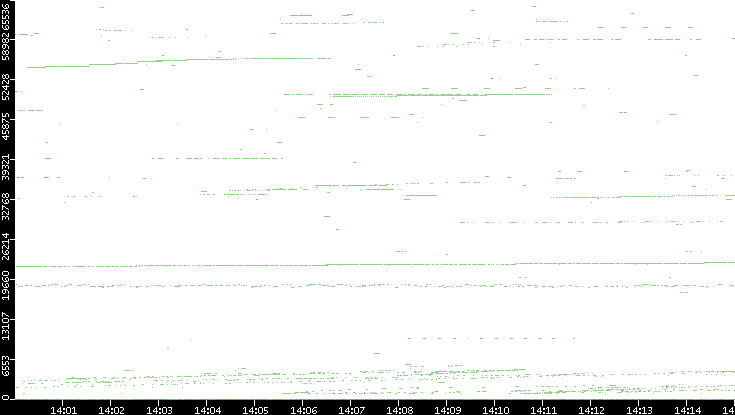 Src. Port vs. Time