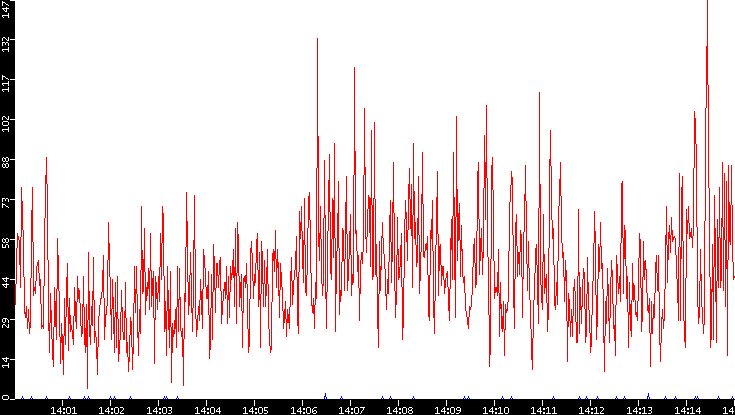 Nb. of Packets vs. Time