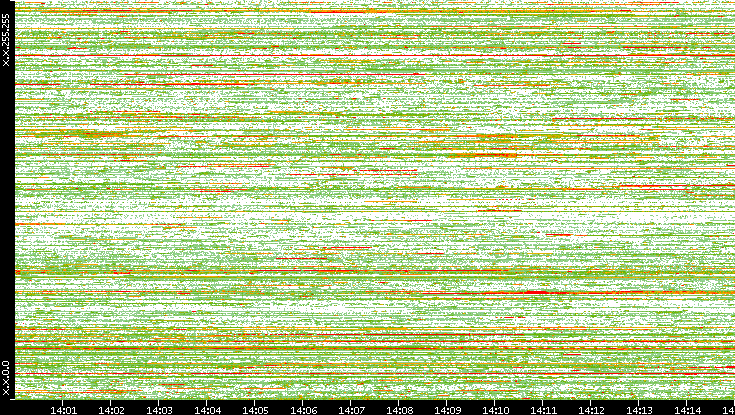 Dest. IP vs. Time