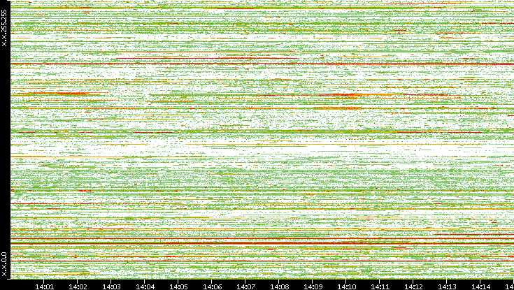 Src. IP vs. Time