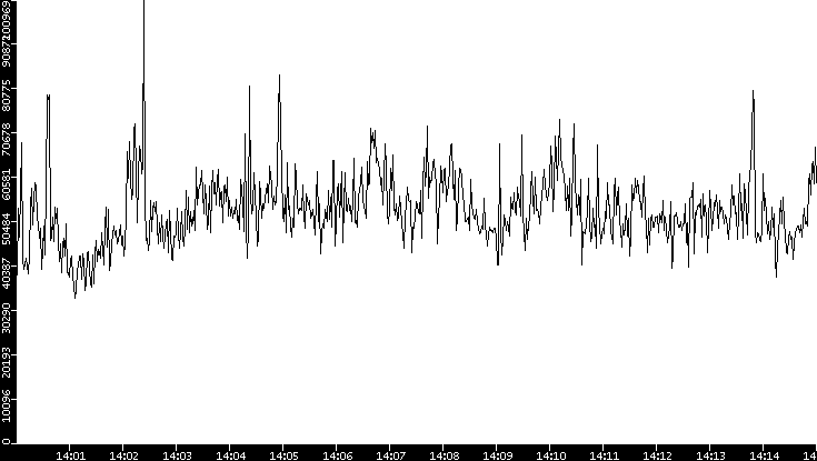 Throughput vs. Time