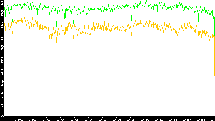 Entropy of Port vs. Time