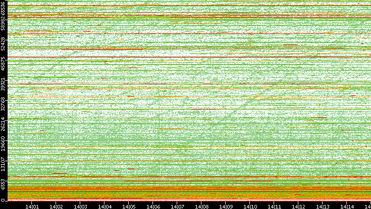 Src. Port vs. Time