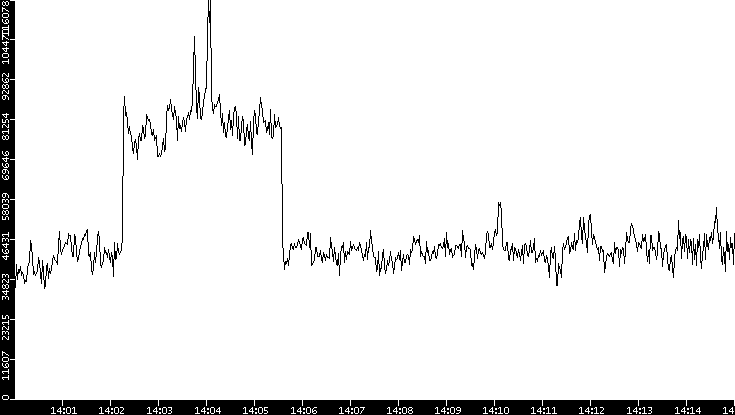 Throughput vs. Time