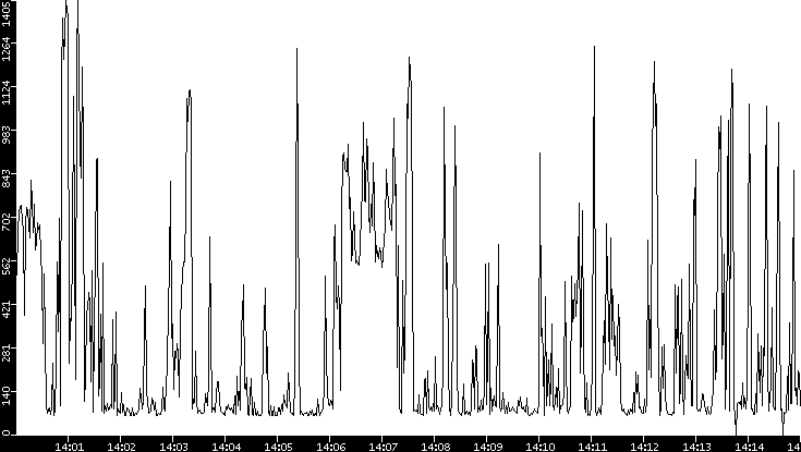 Average Packet Size vs. Time