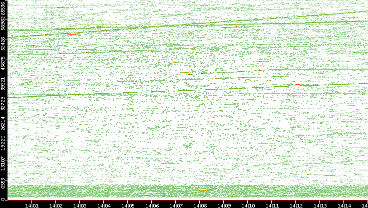 Src. Port vs. Time