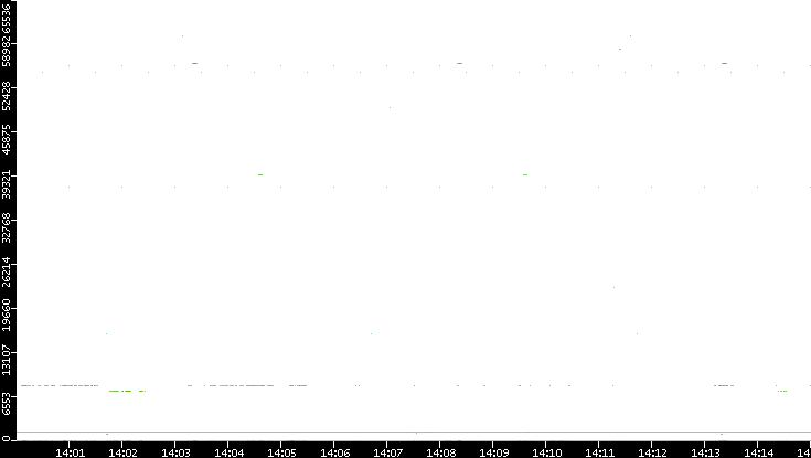 Src. Port vs. Time