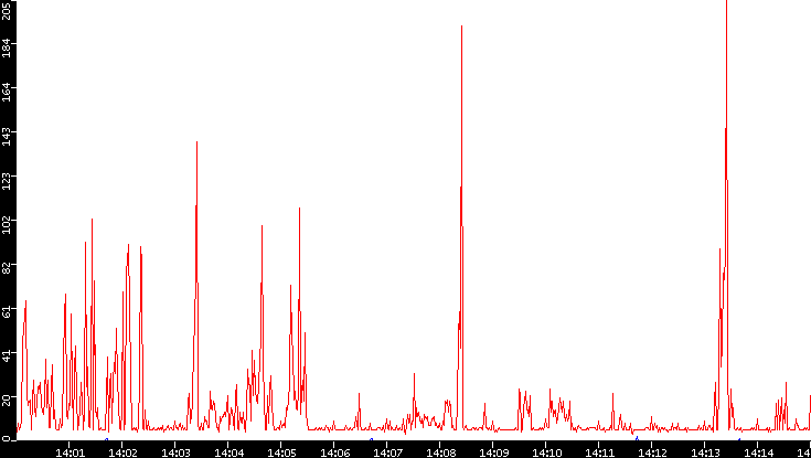 Nb. of Packets vs. Time