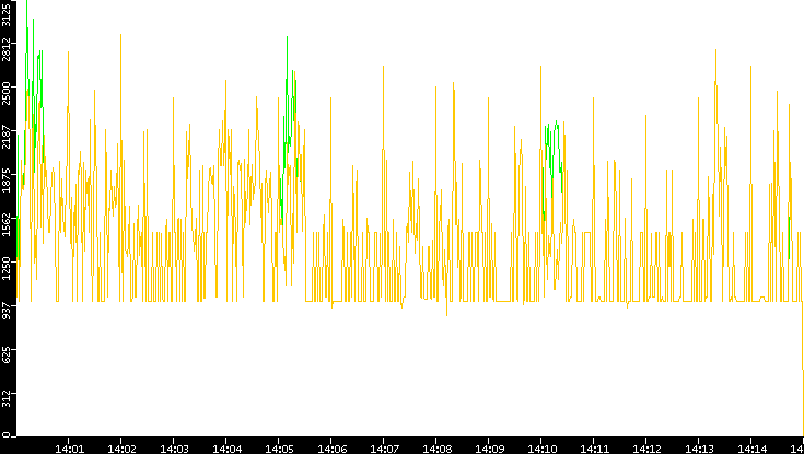 Entropy of Port vs. Time