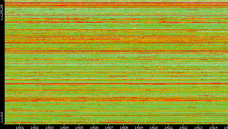 Src. IP vs. Time