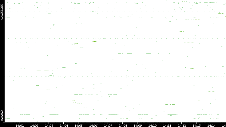 Dest. IP vs. Time