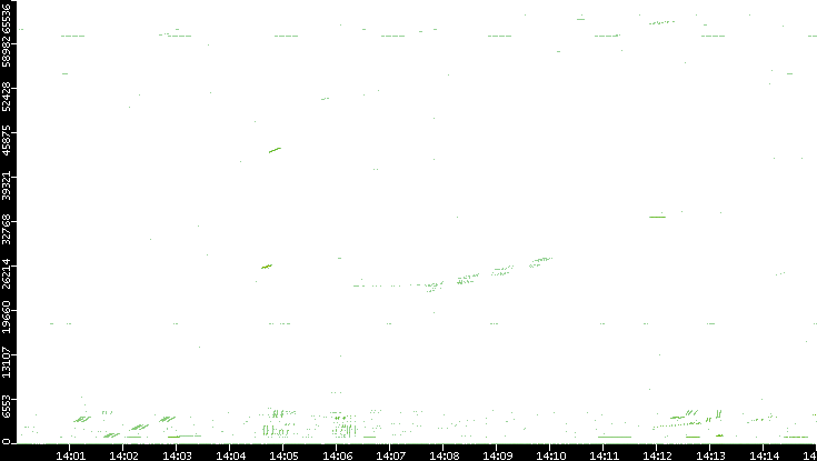 Src. Port vs. Time