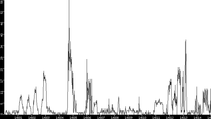 Throughput vs. Time