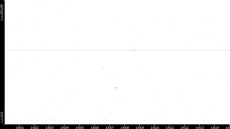 Src. IP vs. Time