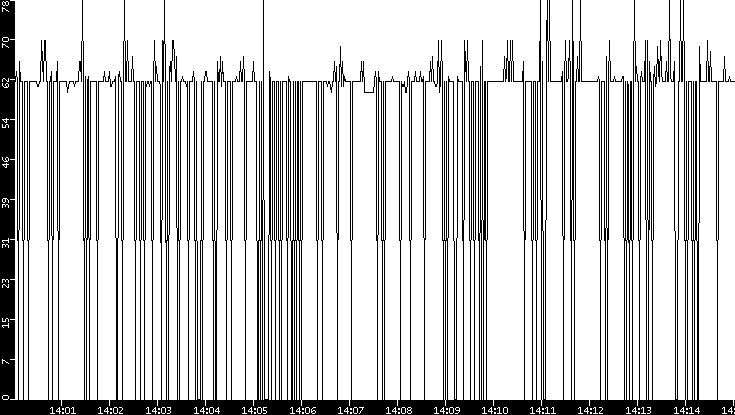 Average Packet Size vs. Time