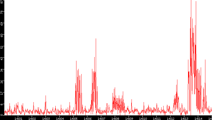 Nb. of Packets vs. Time