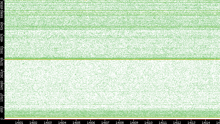 Dest. Port vs. Time