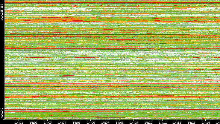 Dest. IP vs. Time