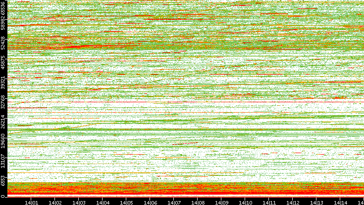 Dest. Port vs. Time