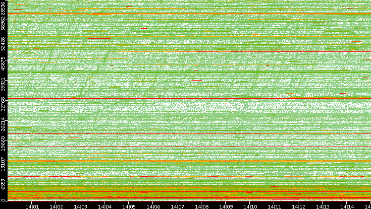 Dest. Port vs. Time