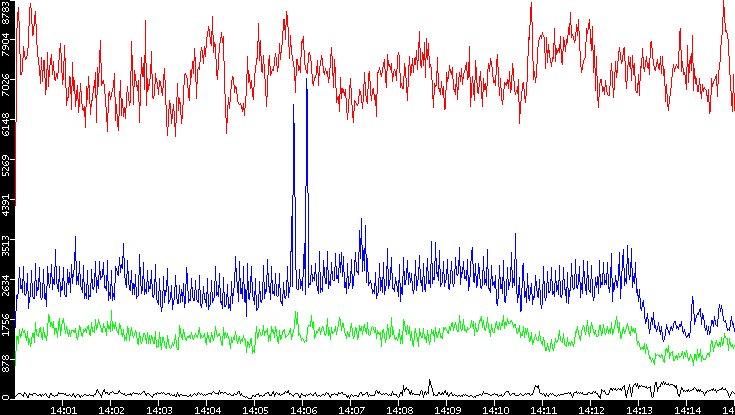 Nb. of Packets vs. Time