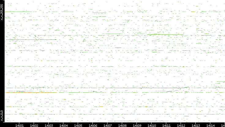 Src. IP vs. Time