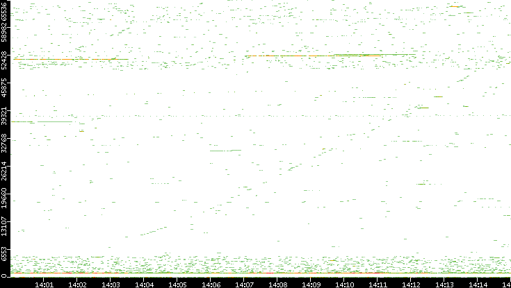 Src. Port vs. Time