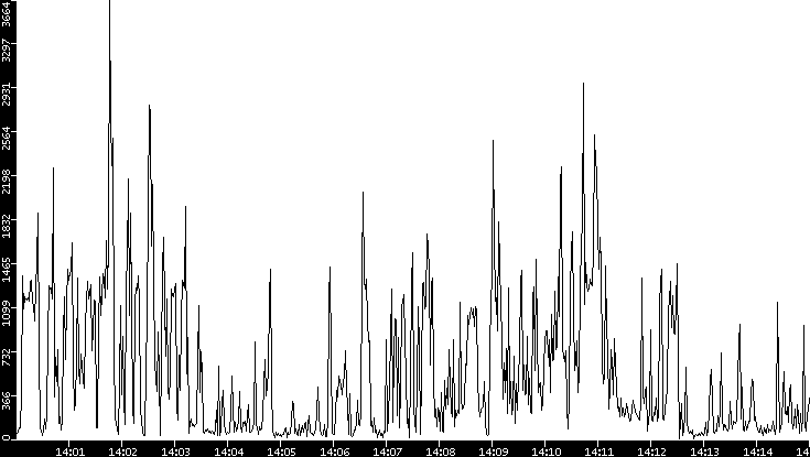 Throughput vs. Time