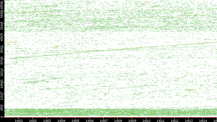 Dest. Port vs. Time