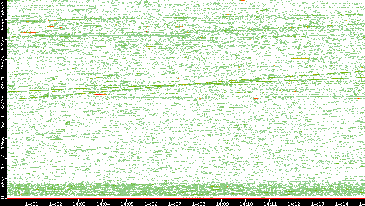 Src. Port vs. Time