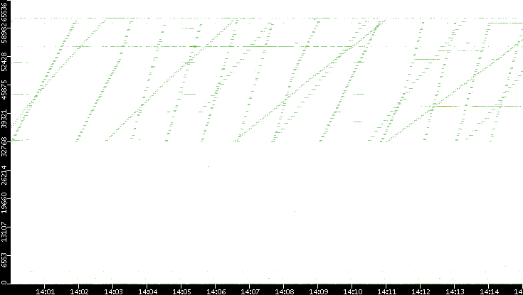 Dest. Port vs. Time