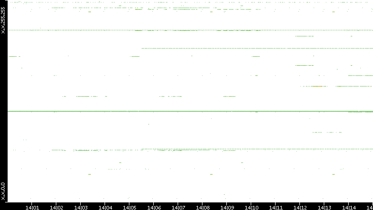 Src. IP vs. Time