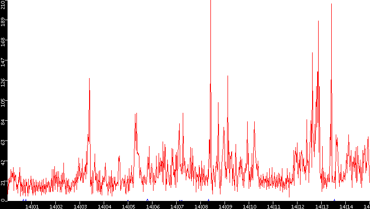 Nb. of Packets vs. Time